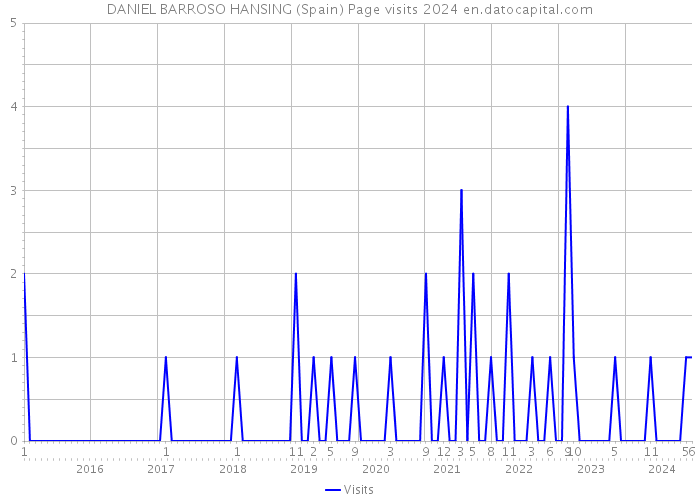 DANIEL BARROSO HANSING (Spain) Page visits 2024 