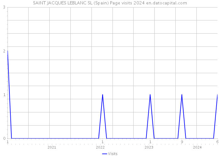 SAINT JACQUES LEBLANC SL (Spain) Page visits 2024 