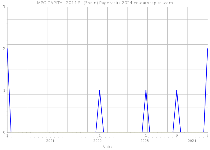 MPG CAPITAL 2014 SL (Spain) Page visits 2024 
