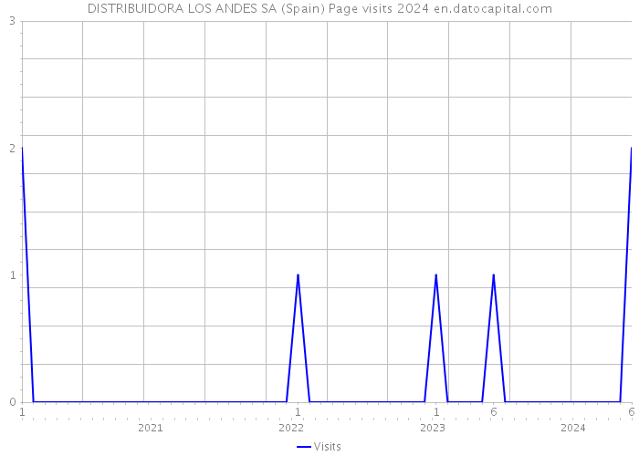 DISTRIBUIDORA LOS ANDES SA (Spain) Page visits 2024 