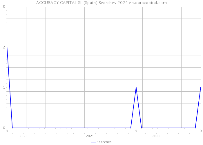 ACCURACY CAPITAL SL (Spain) Searches 2024 