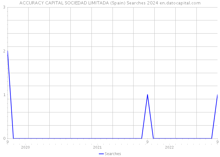 ACCURACY CAPITAL SOCIEDAD LIMITADA (Spain) Searches 2024 