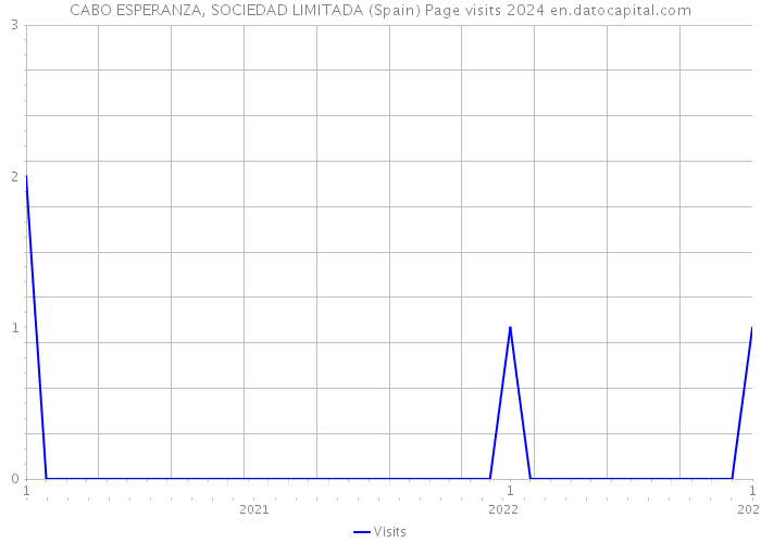 CABO ESPERANZA, SOCIEDAD LIMITADA (Spain) Page visits 2024 