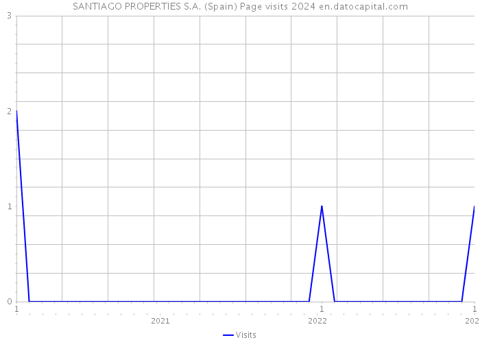 SANTIAGO PROPERTIES S.A. (Spain) Page visits 2024 