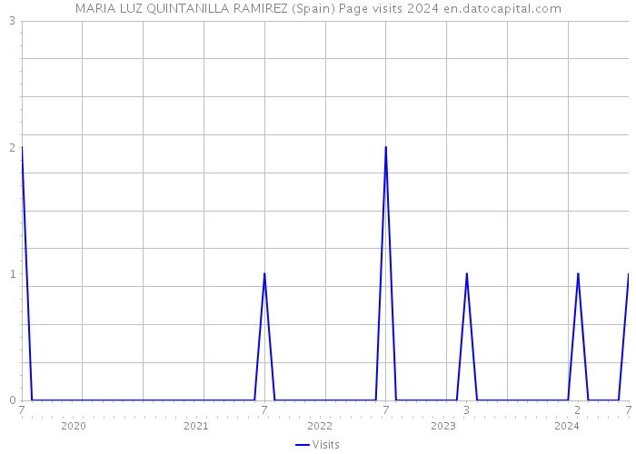 MARIA LUZ QUINTANILLA RAMIREZ (Spain) Page visits 2024 