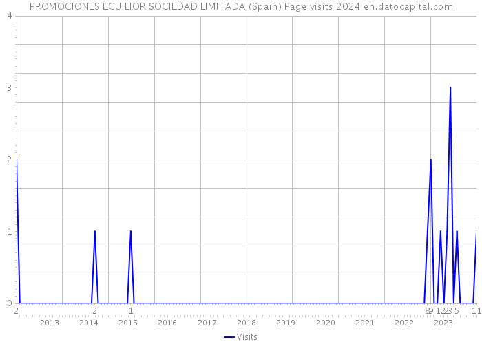 PROMOCIONES EGUILIOR SOCIEDAD LIMITADA (Spain) Page visits 2024 