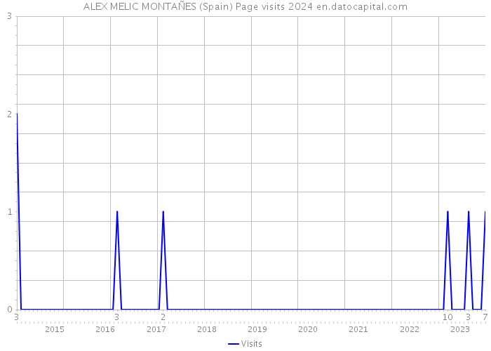 ALEX MELIC MONTAÑES (Spain) Page visits 2024 