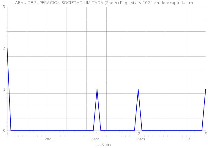 AFAN DE SUPERACION SOCIEDAD LIMITADA (Spain) Page visits 2024 