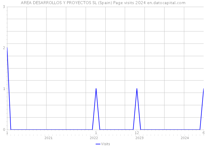 AREA DESARROLLOS Y PROYECTOS SL (Spain) Page visits 2024 