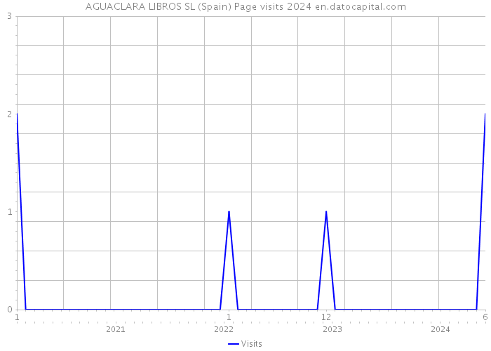 AGUACLARA LIBROS SL (Spain) Page visits 2024 