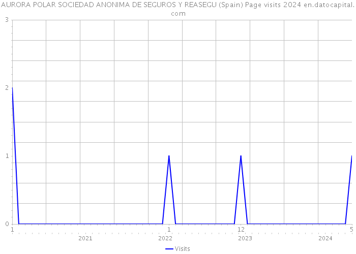 AURORA POLAR SOCIEDAD ANONIMA DE SEGUROS Y REASEGU (Spain) Page visits 2024 