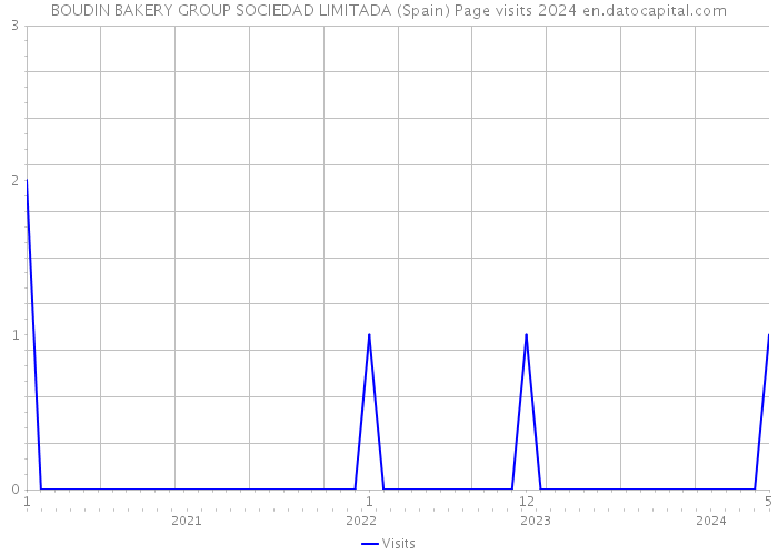BOUDIN BAKERY GROUP SOCIEDAD LIMITADA (Spain) Page visits 2024 