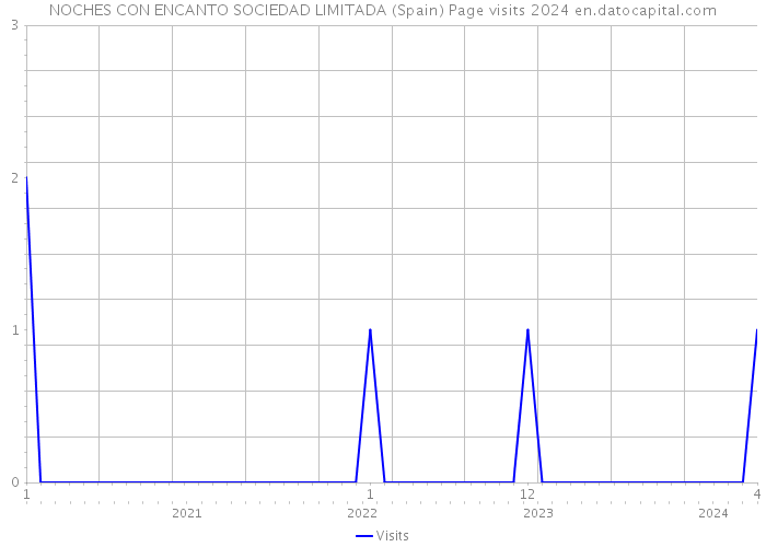 NOCHES CON ENCANTO SOCIEDAD LIMITADA (Spain) Page visits 2024 