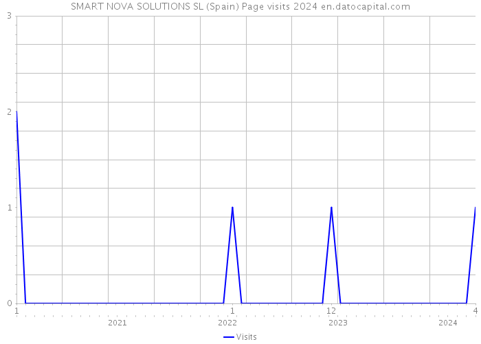 SMART NOVA SOLUTIONS SL (Spain) Page visits 2024 