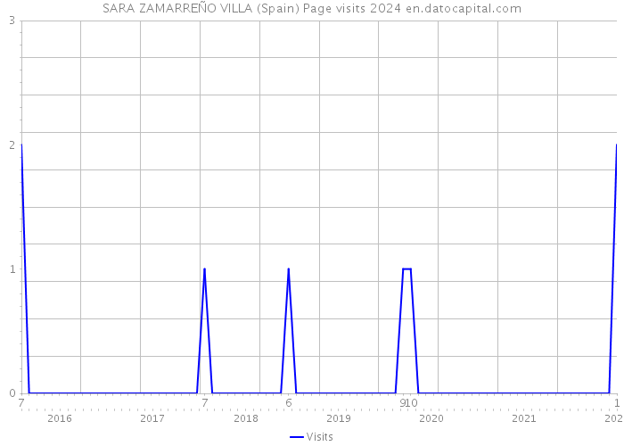 SARA ZAMARREÑO VILLA (Spain) Page visits 2024 