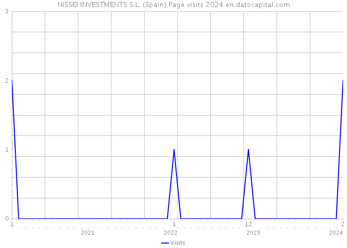 NISSEI INVESTMENTS S.L. (Spain) Page visits 2024 