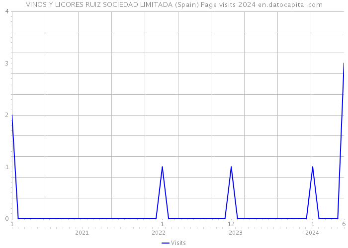 VINOS Y LICORES RUIZ SOCIEDAD LIMITADA (Spain) Page visits 2024 