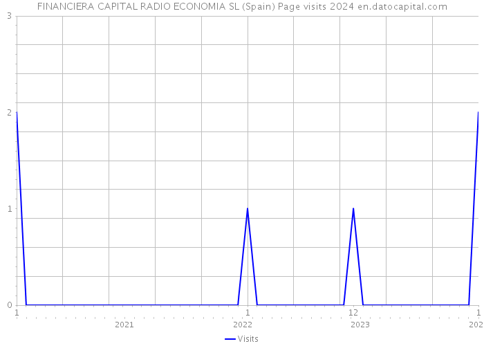 FINANCIERA CAPITAL RADIO ECONOMIA SL (Spain) Page visits 2024 