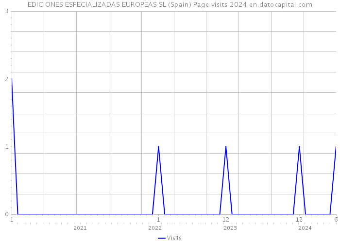 EDICIONES ESPECIALIZADAS EUROPEAS SL (Spain) Page visits 2024 