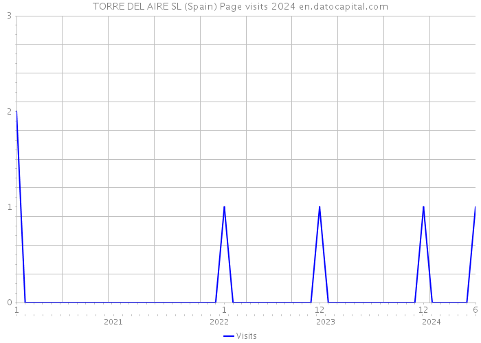 TORRE DEL AIRE SL (Spain) Page visits 2024 