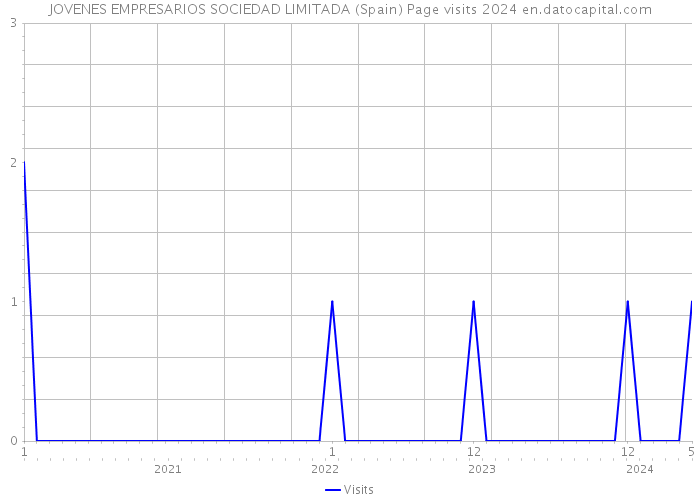 JOVENES EMPRESARIOS SOCIEDAD LIMITADA (Spain) Page visits 2024 