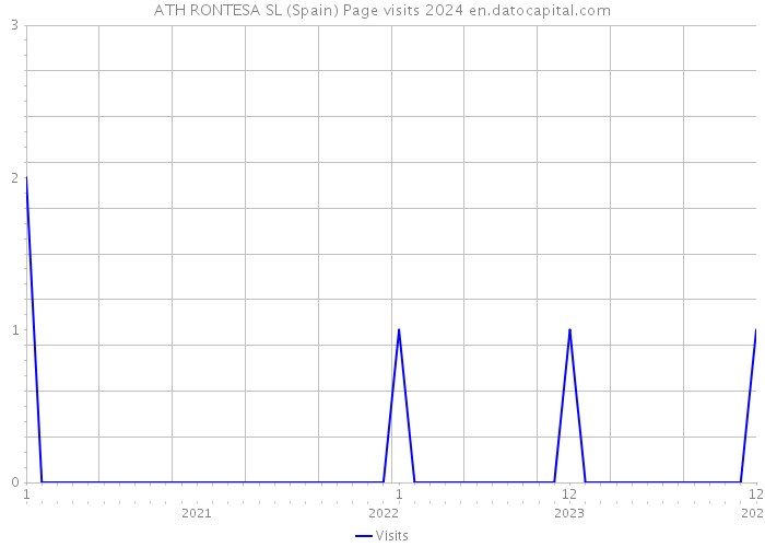 ATH RONTESA SL (Spain) Page visits 2024 