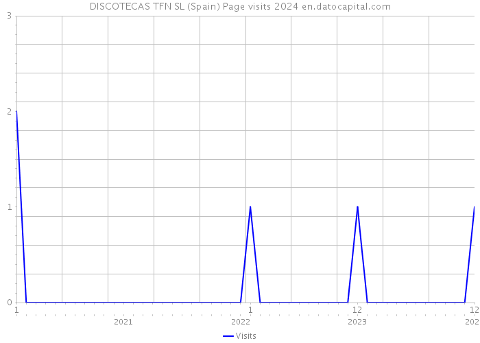 DISCOTECAS TFN SL (Spain) Page visits 2024 