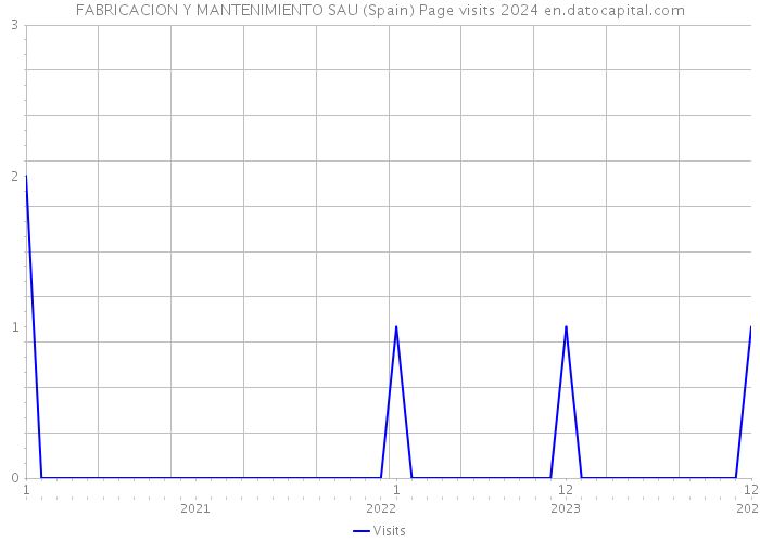 FABRICACION Y MANTENIMIENTO SAU (Spain) Page visits 2024 