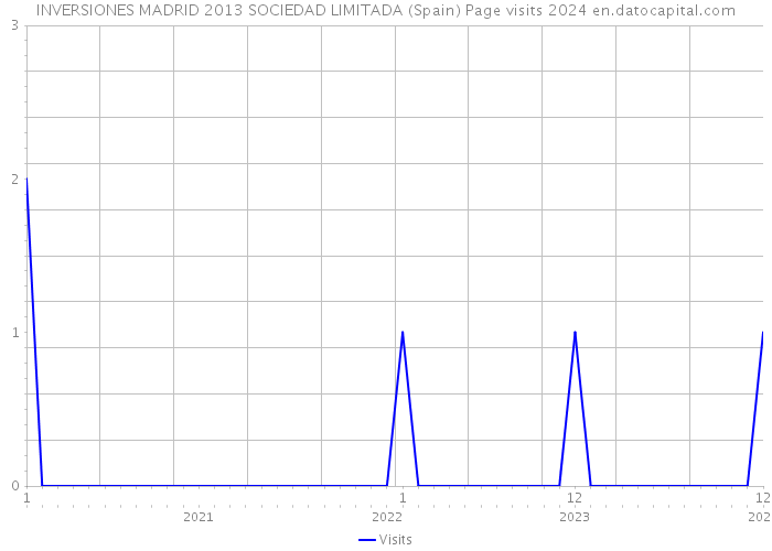 INVERSIONES MADRID 2013 SOCIEDAD LIMITADA (Spain) Page visits 2024 