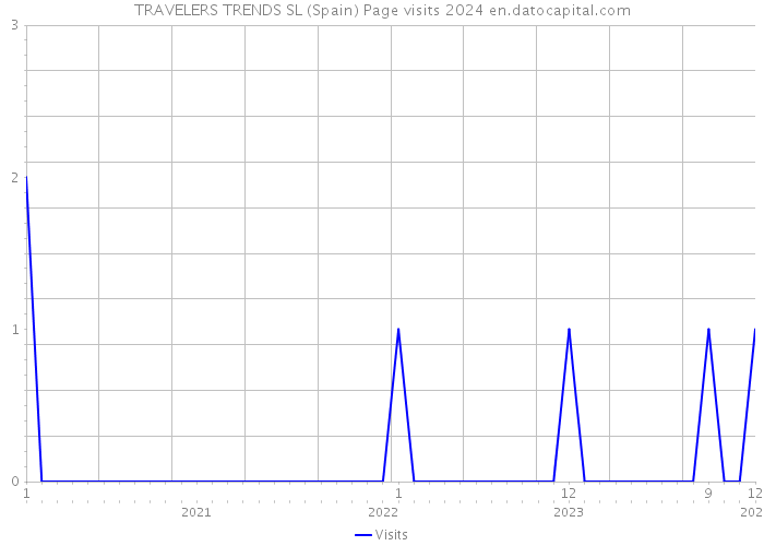 TRAVELERS TRENDS SL (Spain) Page visits 2024 