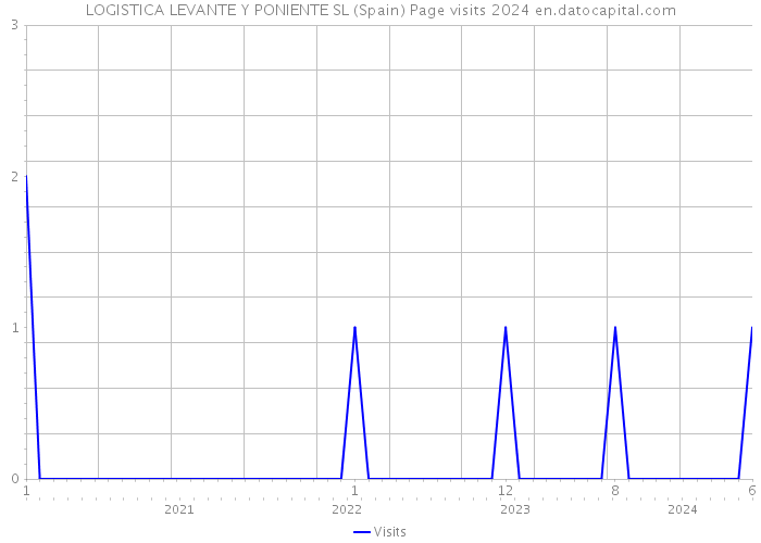 LOGISTICA LEVANTE Y PONIENTE SL (Spain) Page visits 2024 