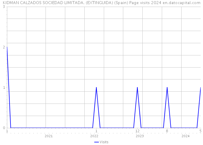 KIDMAN CALZADOS SOCIEDAD LIMITADA. (EXTINGUIDA) (Spain) Page visits 2024 