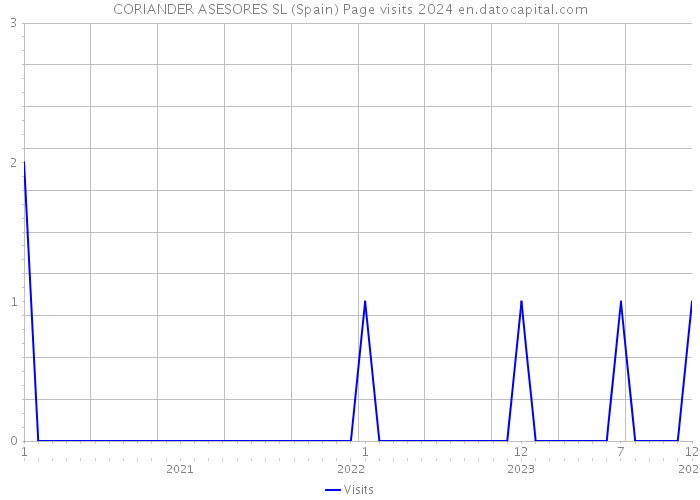 CORIANDER ASESORES SL (Spain) Page visits 2024 