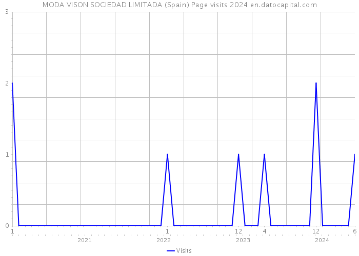 MODA VISON SOCIEDAD LIMITADA (Spain) Page visits 2024 