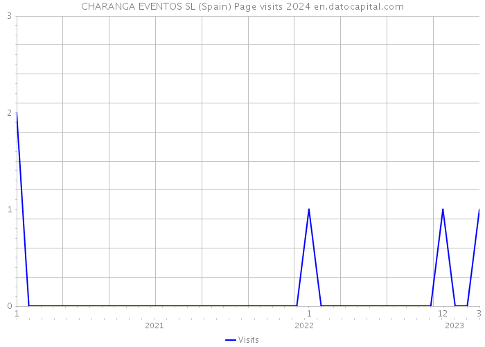 CHARANGA EVENTOS SL (Spain) Page visits 2024 