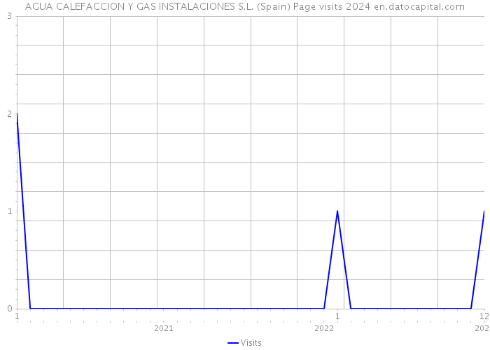 AGUA CALEFACCION Y GAS INSTALACIONES S.L. (Spain) Page visits 2024 