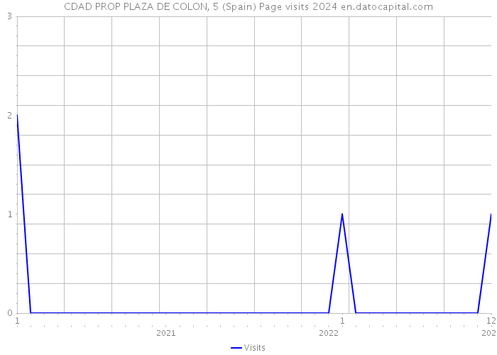 CDAD PROP PLAZA DE COLON, 5 (Spain) Page visits 2024 