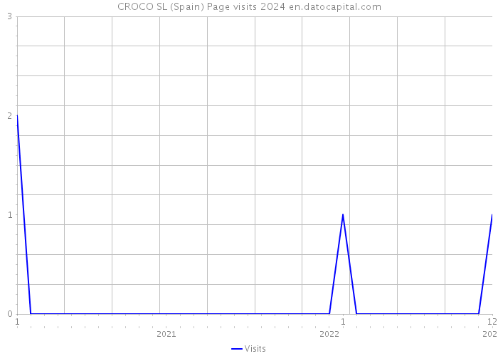 CROCO SL (Spain) Page visits 2024 