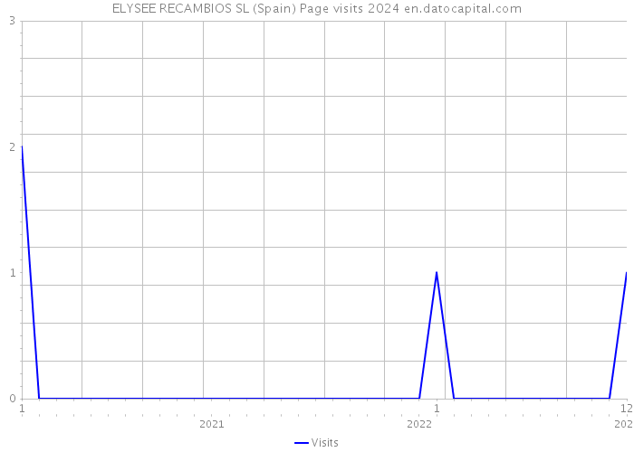 ELYSEE RECAMBIOS SL (Spain) Page visits 2024 