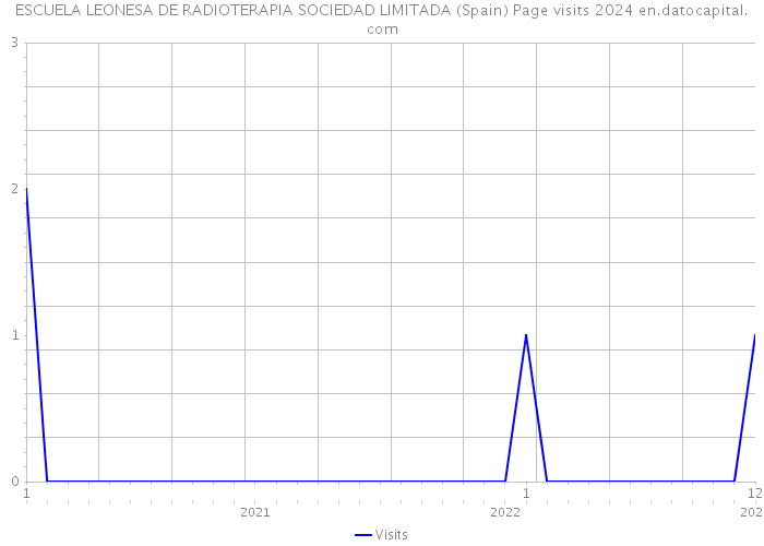 ESCUELA LEONESA DE RADIOTERAPIA SOCIEDAD LIMITADA (Spain) Page visits 2024 