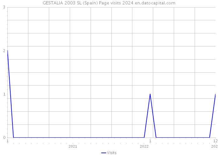 GESTALIA 2003 SL (Spain) Page visits 2024 