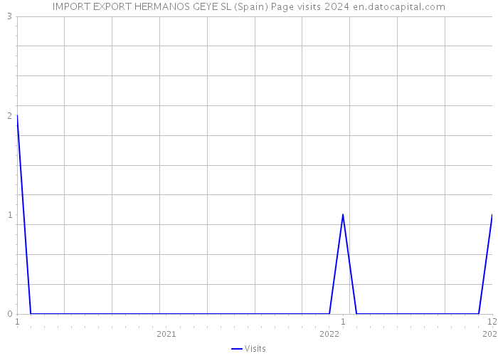 IMPORT EXPORT HERMANOS GEYE SL (Spain) Page visits 2024 