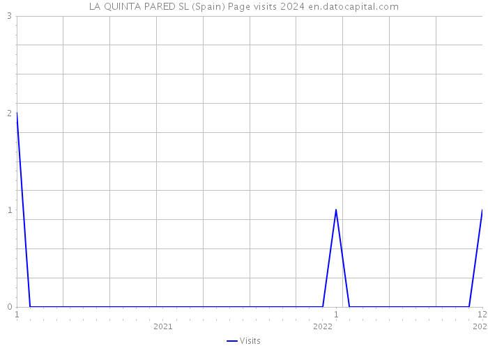 LA QUINTA PARED SL (Spain) Page visits 2024 