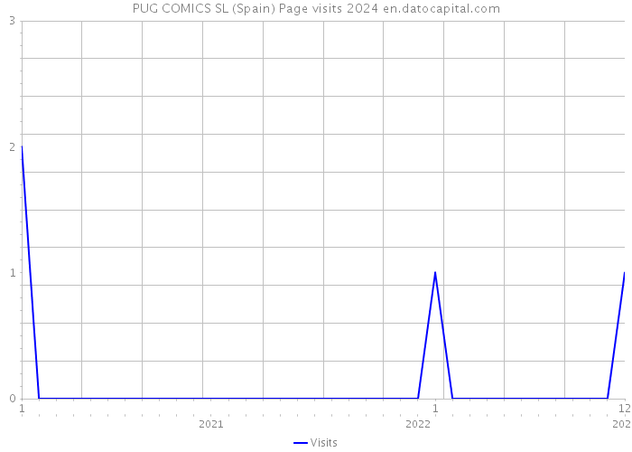 PUG COMICS SL (Spain) Page visits 2024 