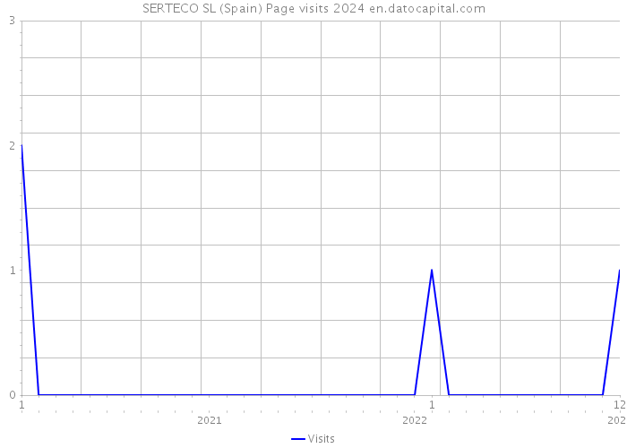 SERTECO SL (Spain) Page visits 2024 