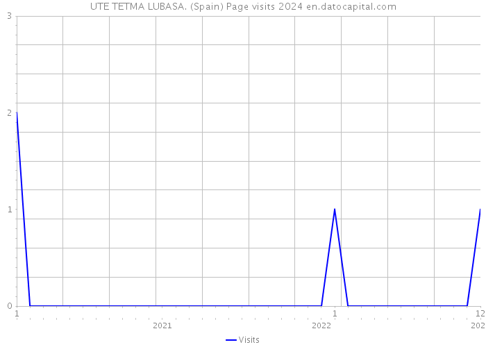 UTE TETMA LUBASA. (Spain) Page visits 2024 
