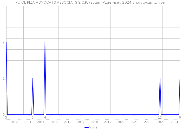 PUJOL PIZA ADVOCATS ASSOCIATS S.C.P. (Spain) Page visits 2024 