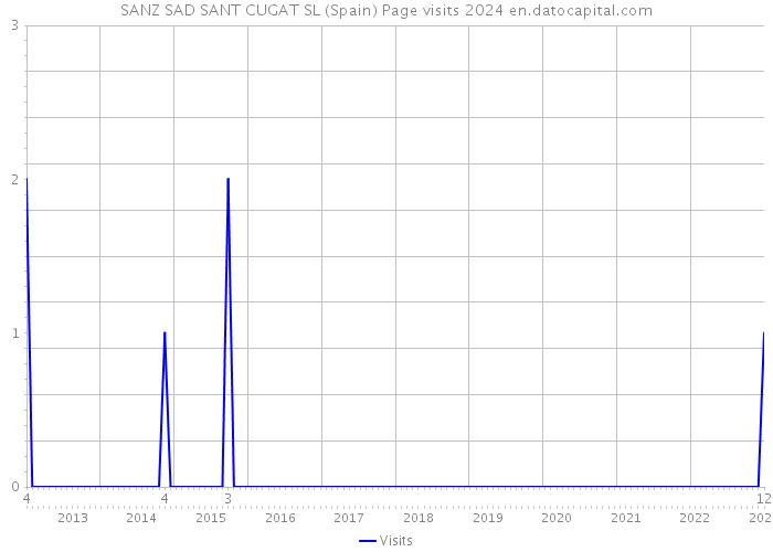 SANZ SAD SANT CUGAT SL (Spain) Page visits 2024 