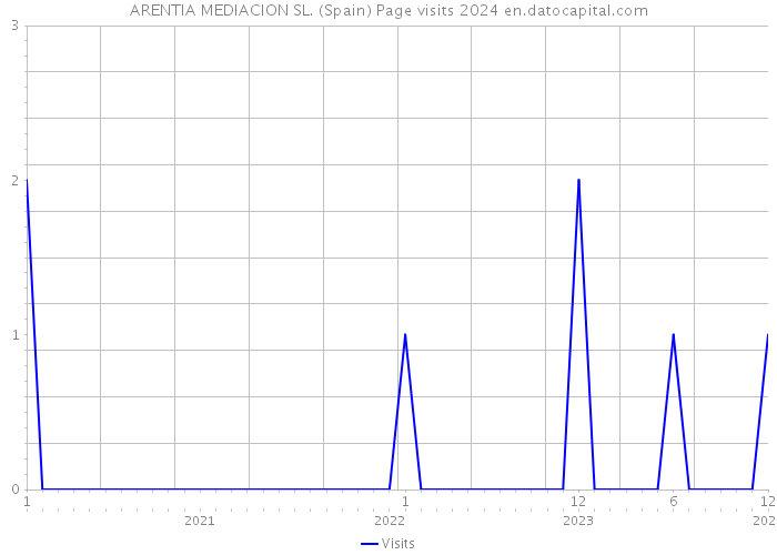 ARENTIA MEDIACION SL. (Spain) Page visits 2024 