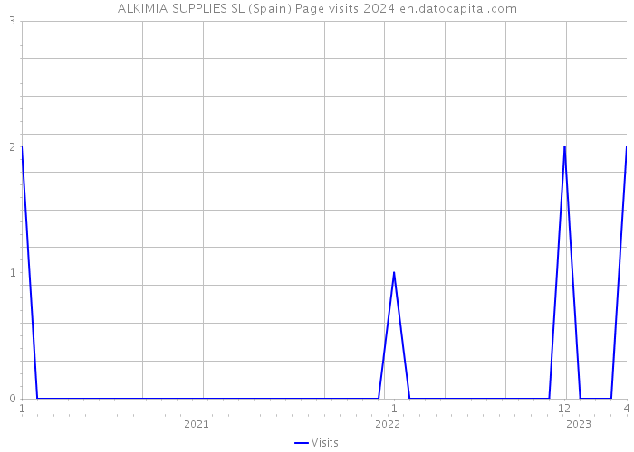 ALKIMIA SUPPLIES SL (Spain) Page visits 2024 